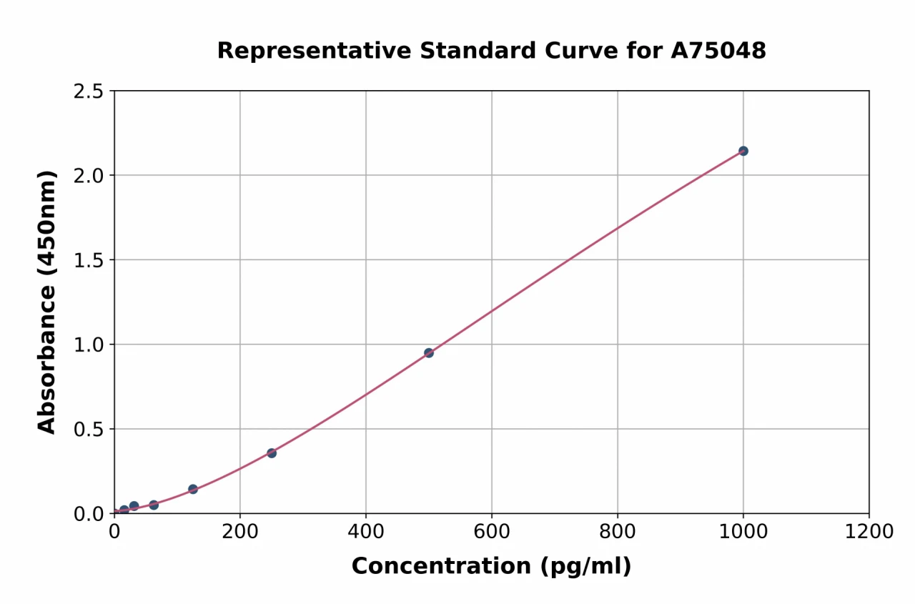 Sheep TNF alpha ELISA Kit (A75048-96)