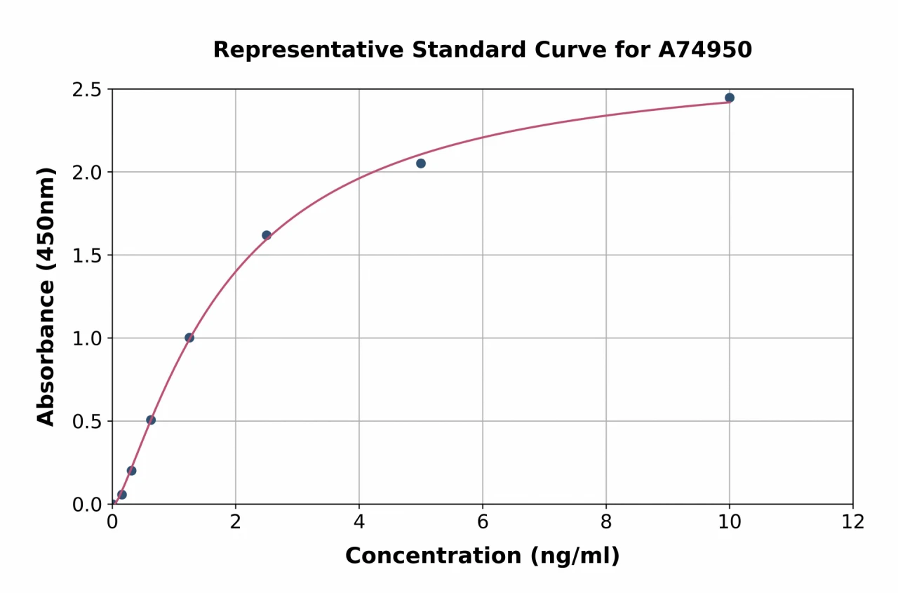 Mouse PPAR gamma ELISA Kit (A74950-96)