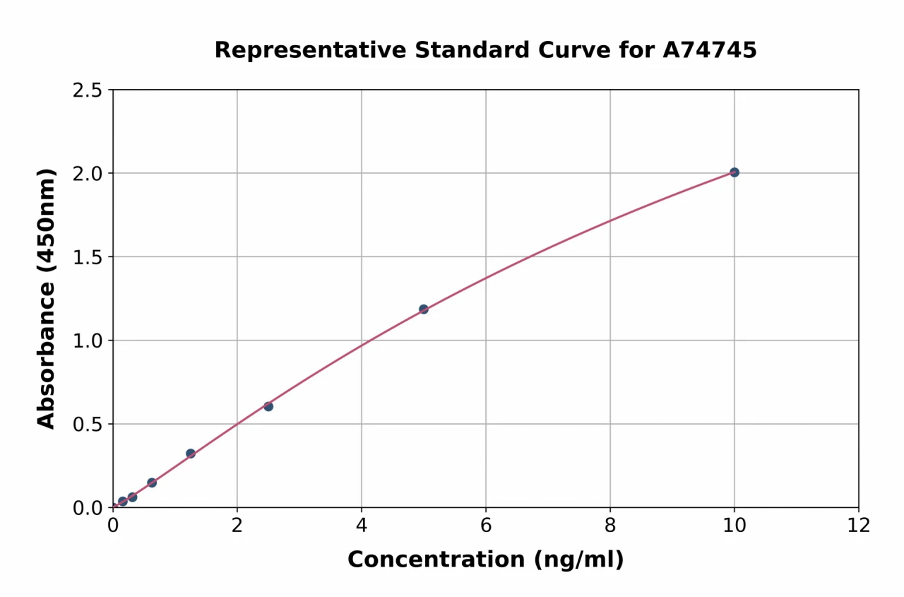 Rabbit Cross Linked C-telopeptide of Type I Collagen / CTXI ELISA Kit (A74745-96)