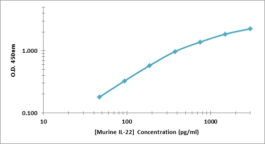 Murine IL-22 ELISA Kit (A101790-96)