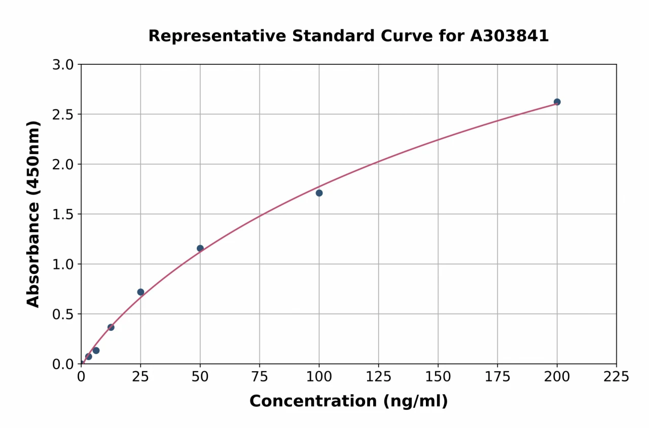 Rabbit PF4 ELISA Kit (A303841-96)