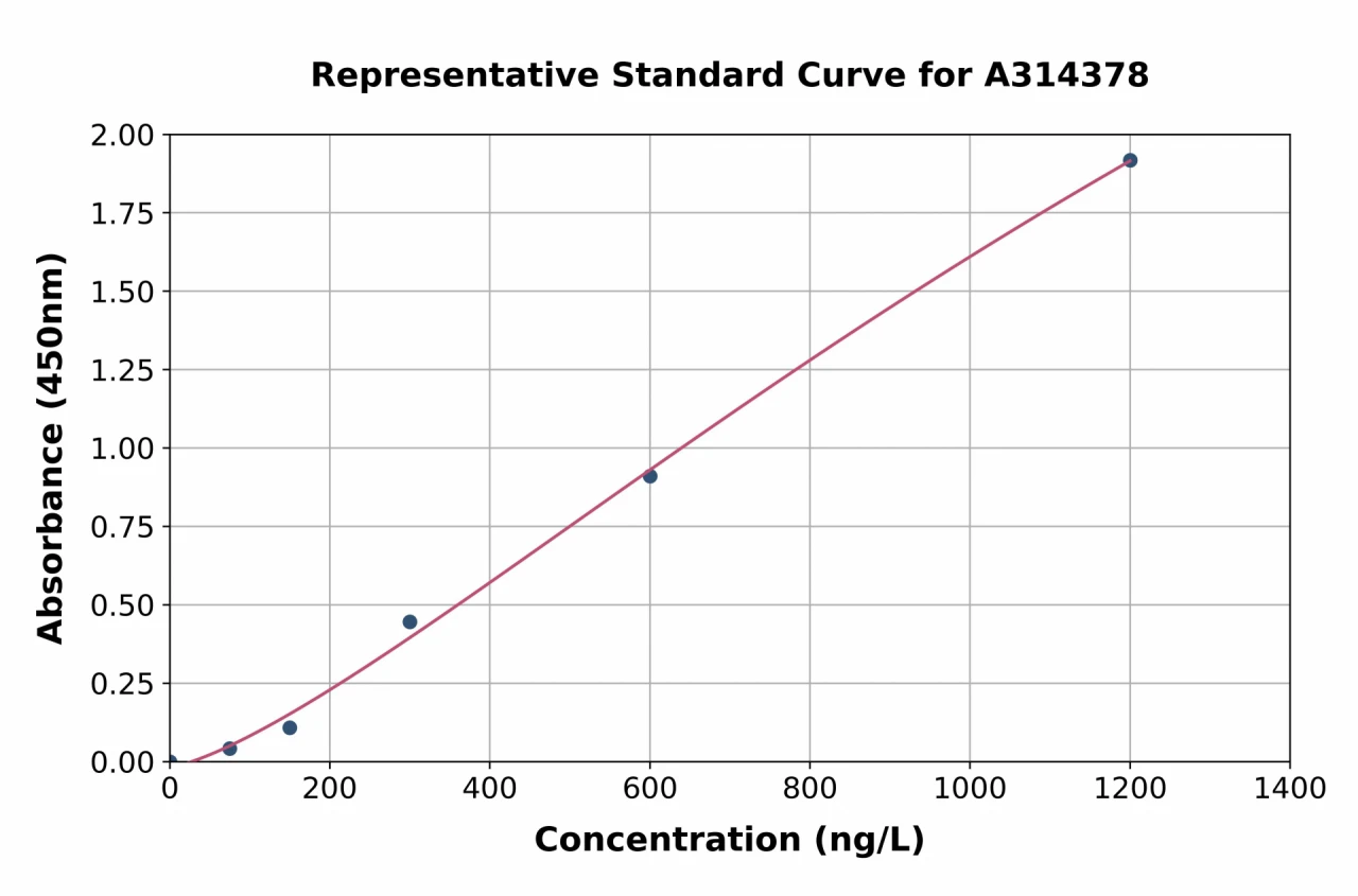 Mouse Ostn ELISA Kit (A314378-96)