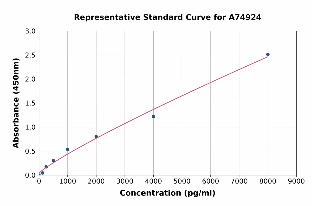 Rat PACAP-38 ELISA Kit (A74924-96)