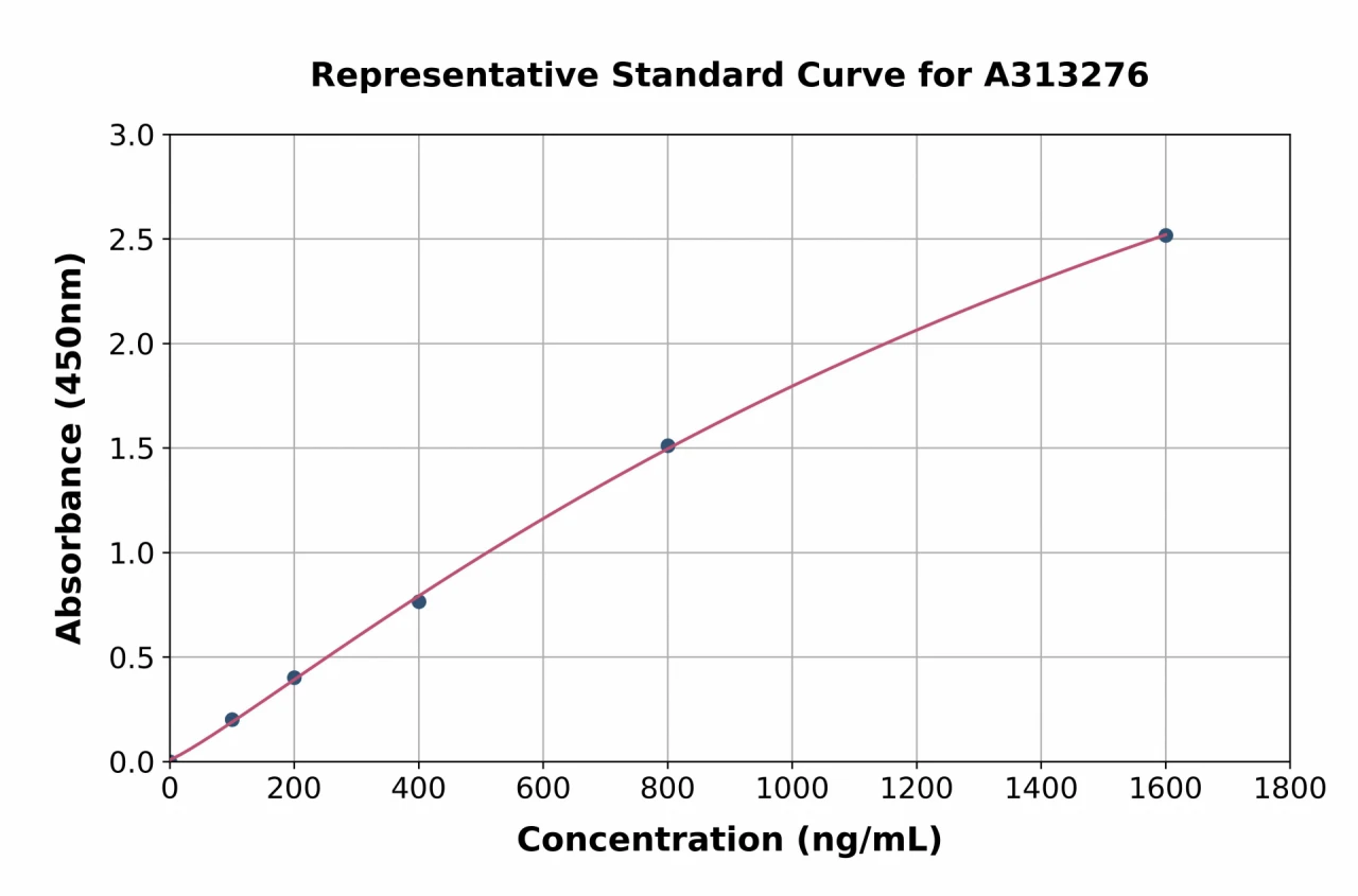 Mouse Vitronectin / S-Protein ELISA Kit (A313276-96)