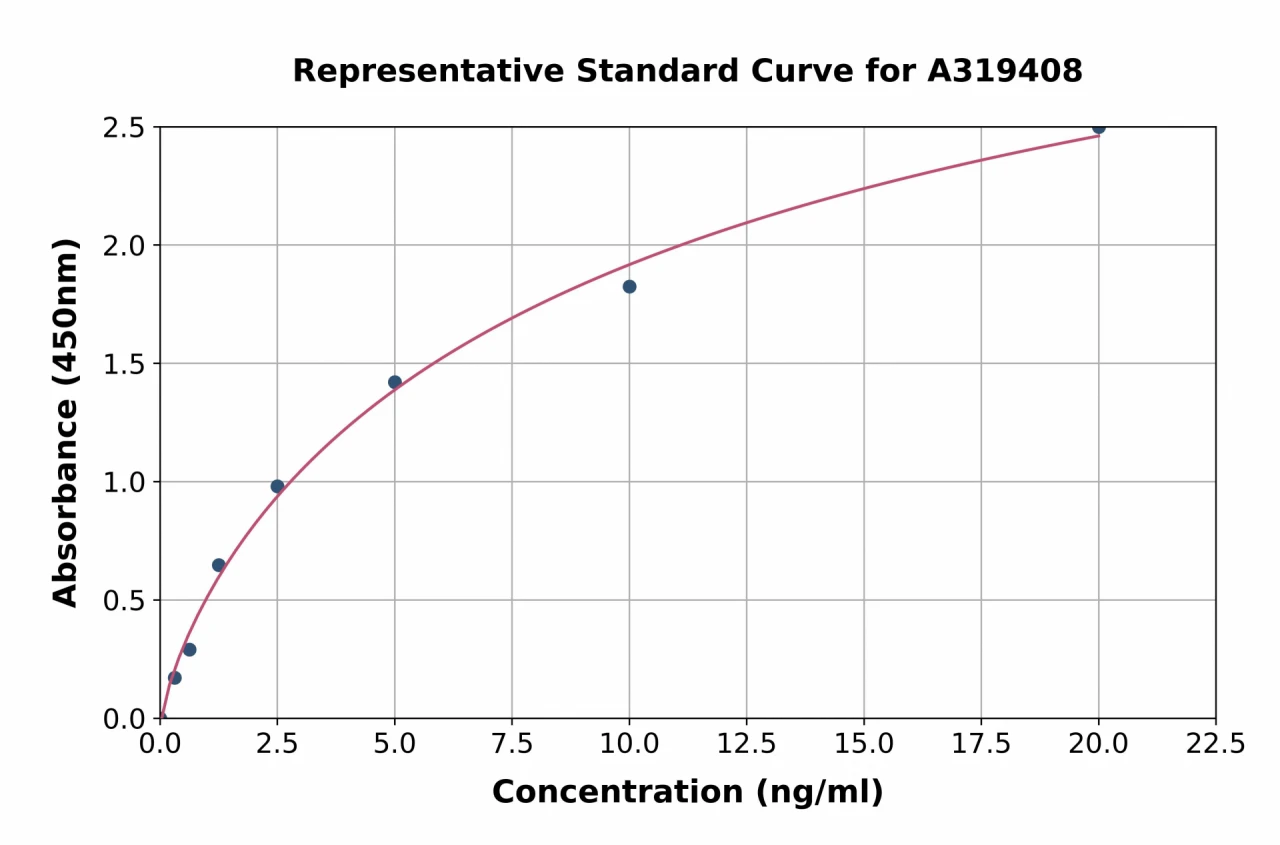 Mouse Thrombospondin 3 ELISA Kit (A319408-96)