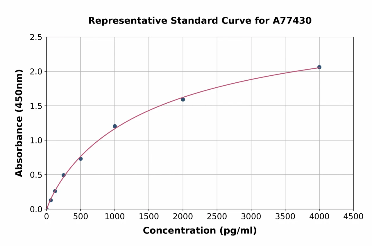 Rabbit Thrombomodulin ELISA Kit (A77430-96)