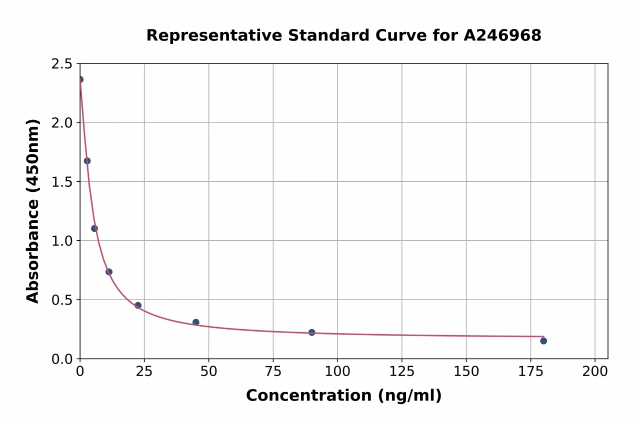 Rabbit Corticosterone ELISA Kit (A246968-96)