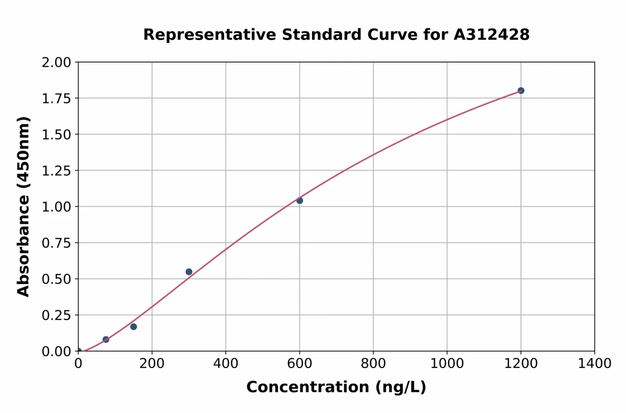 Mouse Mgp ELISA Kit (A312428-96)