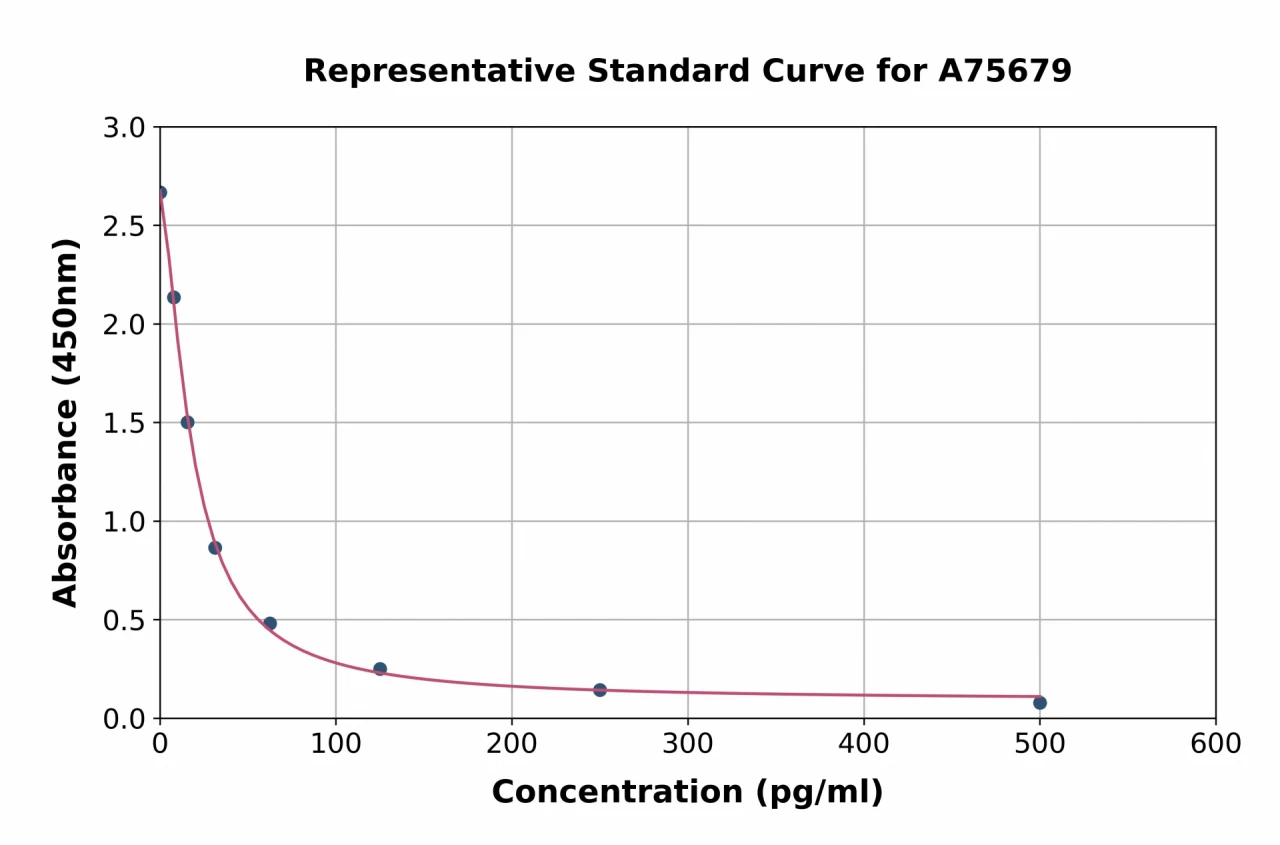 Mouse Nociceptin ELISA Kit (A75679-96)