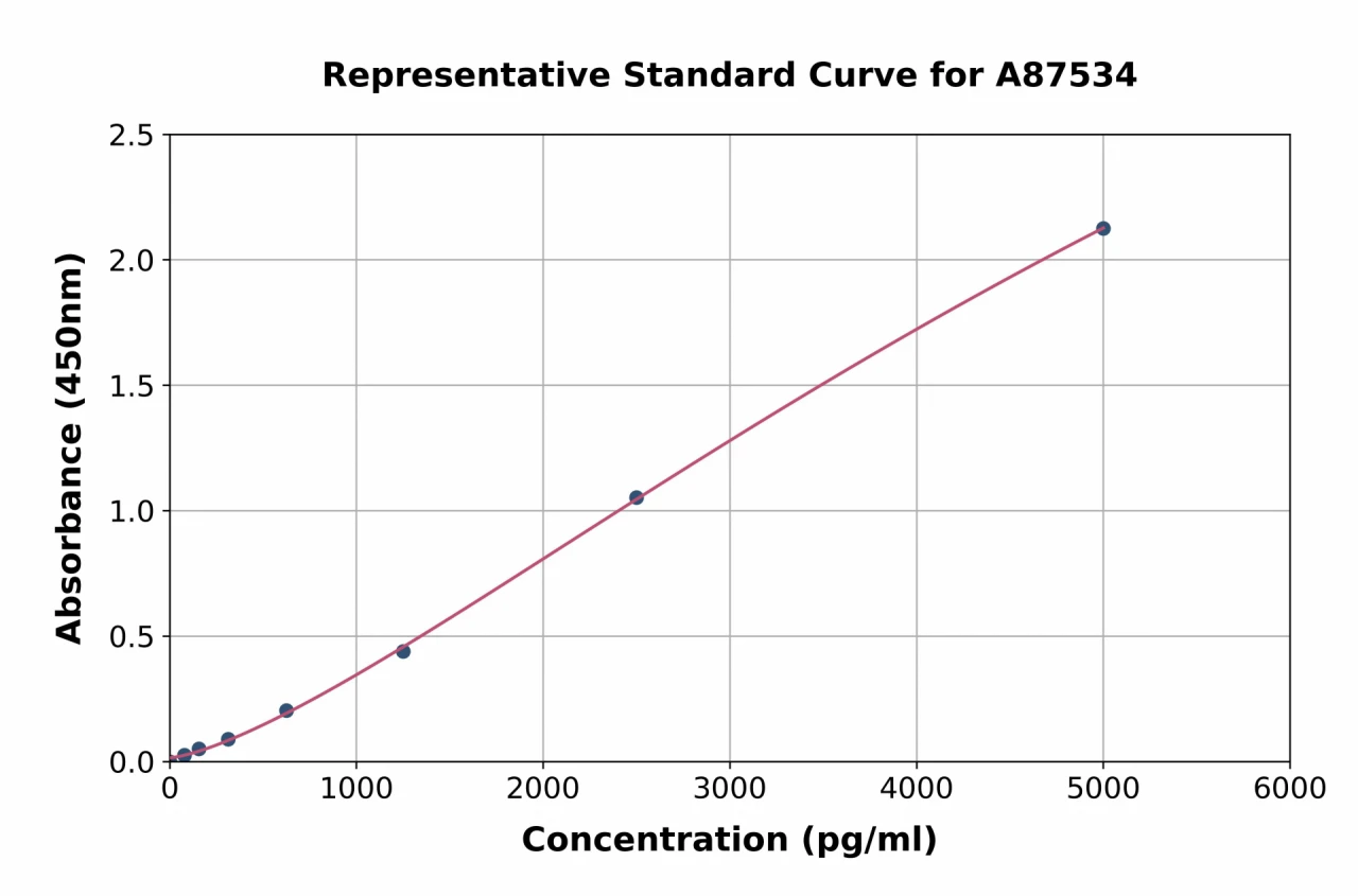 Mouse Xanthine Oxidase ELISA Kit (A87534-96)