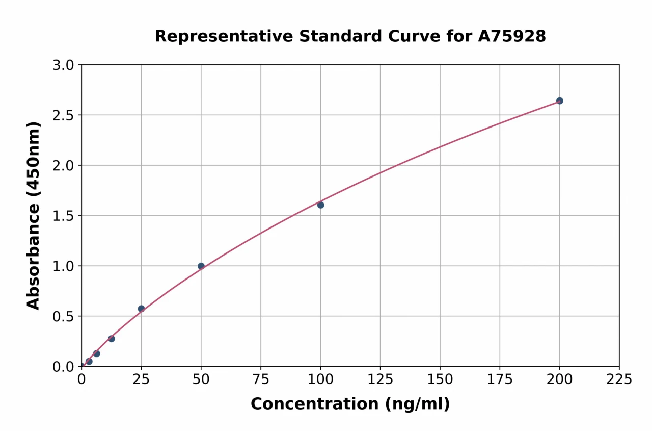 Mouse Thrombospondin 1 ELISA Kit (A75928-96)