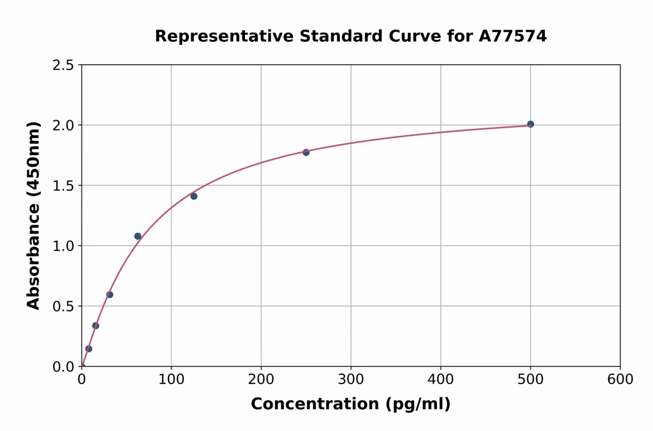 Mouse Musashi 1 / Msi1 ELISA Kit (A77574-96)