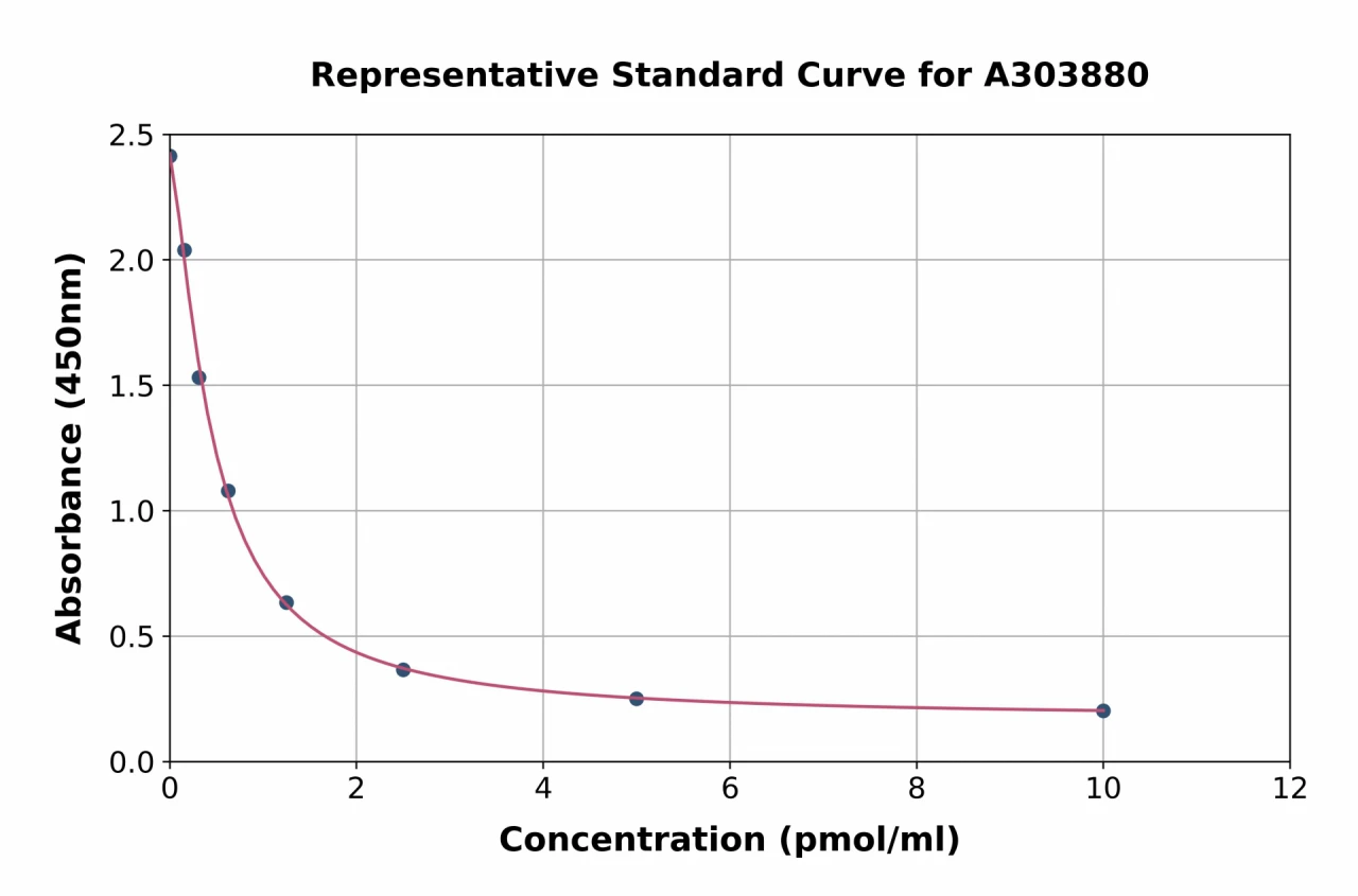 Poly (ADP-Ribose) Polymer ELISA Kit (A303880-96)