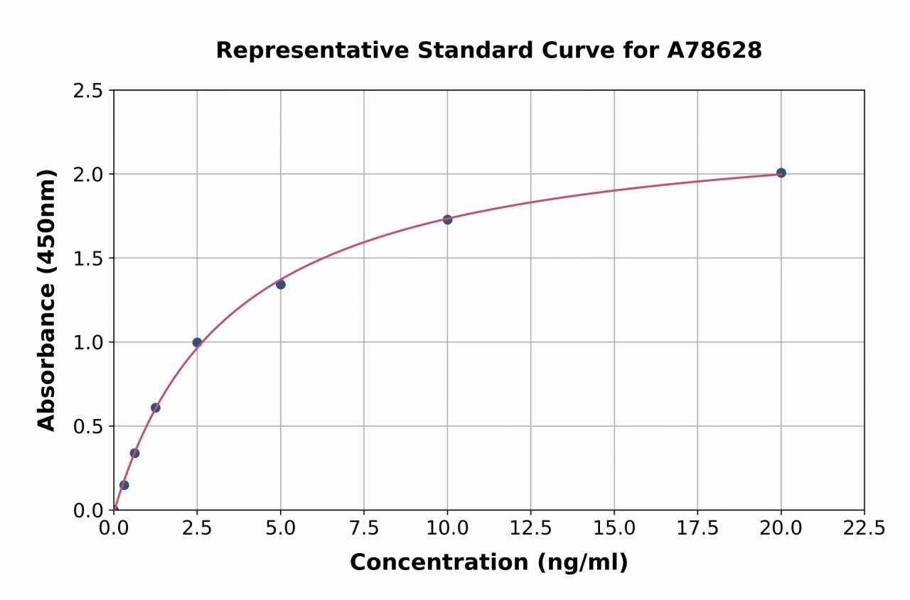 Rat N-Terminal Propeptide of Collagen alpha-1(III) Chain / PIIINP ELISA Kit (A78628-96)