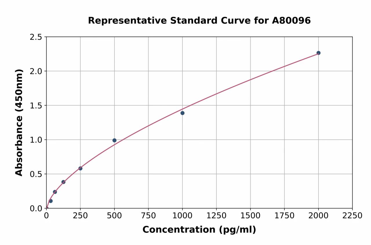 Rat Neurotrophin 3 ELISA Kit (A80096-96)