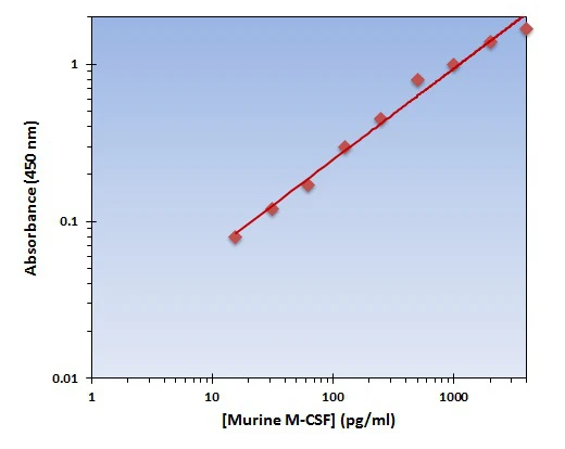 Murine M-CSF ELISA Kit (A101775-96)