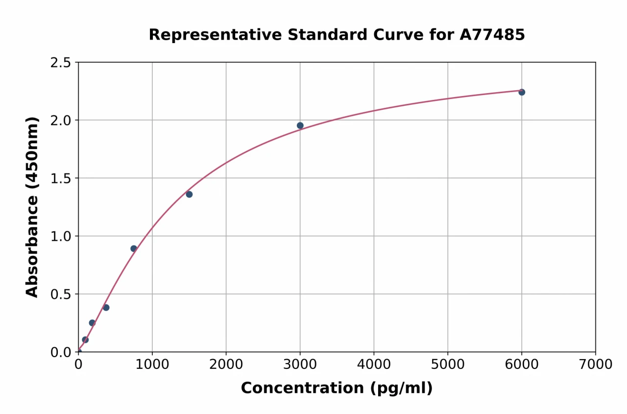 Rat Vaspin ELISA Kit (A77485-96)