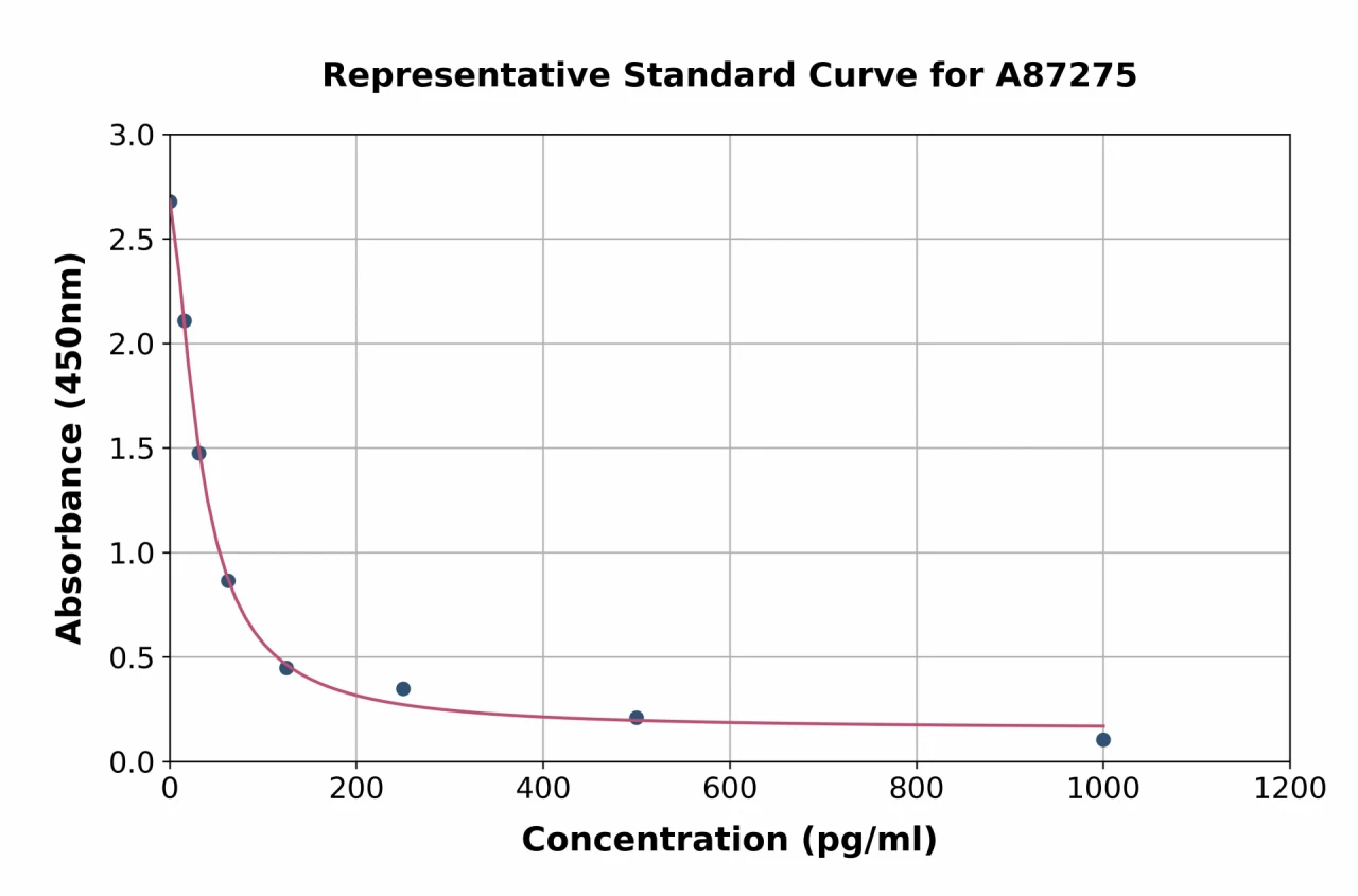 Porcine Cholecystokinin ELISA Kit (A87275-96)