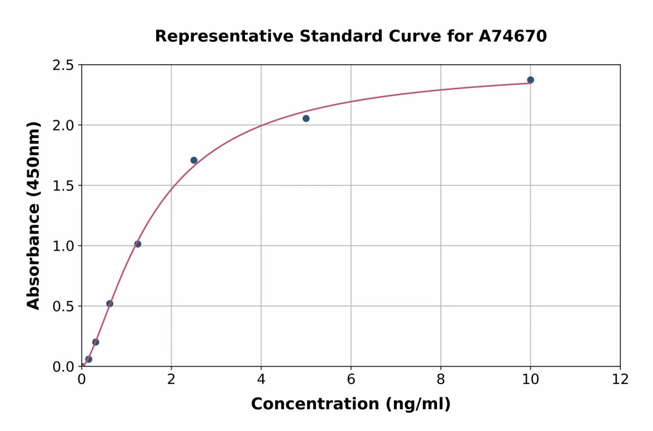 Mouse Renin Receptor ELISA Kit (A74670-96)