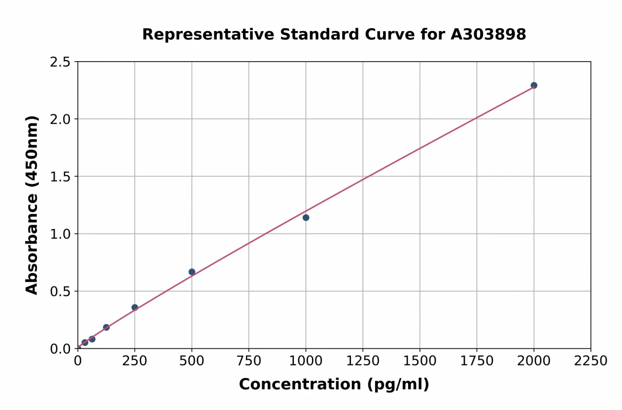 Pseudomonas Exotoxin A ELISA Kit (A303898-96)