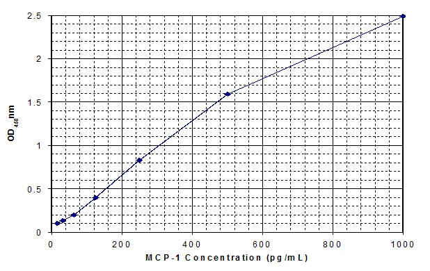 Mouse Monocyte Chemoattractant Protein 1 ELISA Kit (A33049-192)