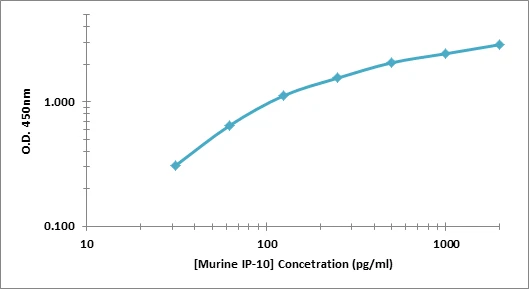 Murine IP-10 ELISA Kit (A101780-96)