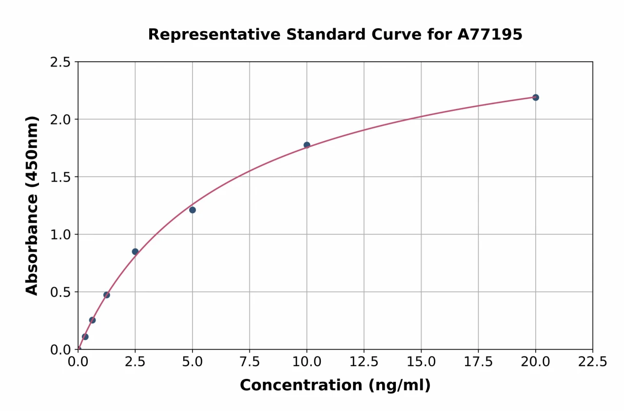 Mouse Vitamin K-dependent Protein C ELISA Kit (A77195-96)