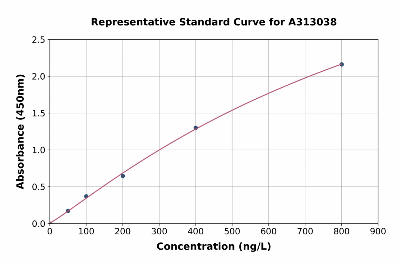 Mouse Urocortin ELISA Kit (A313038-96)