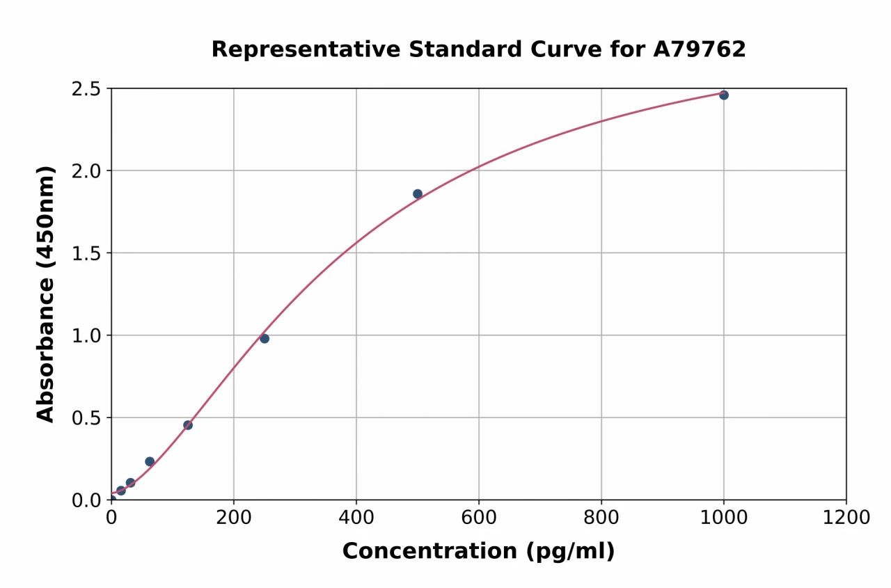 Rat Troponin T ELISA Kit (A79762-96)