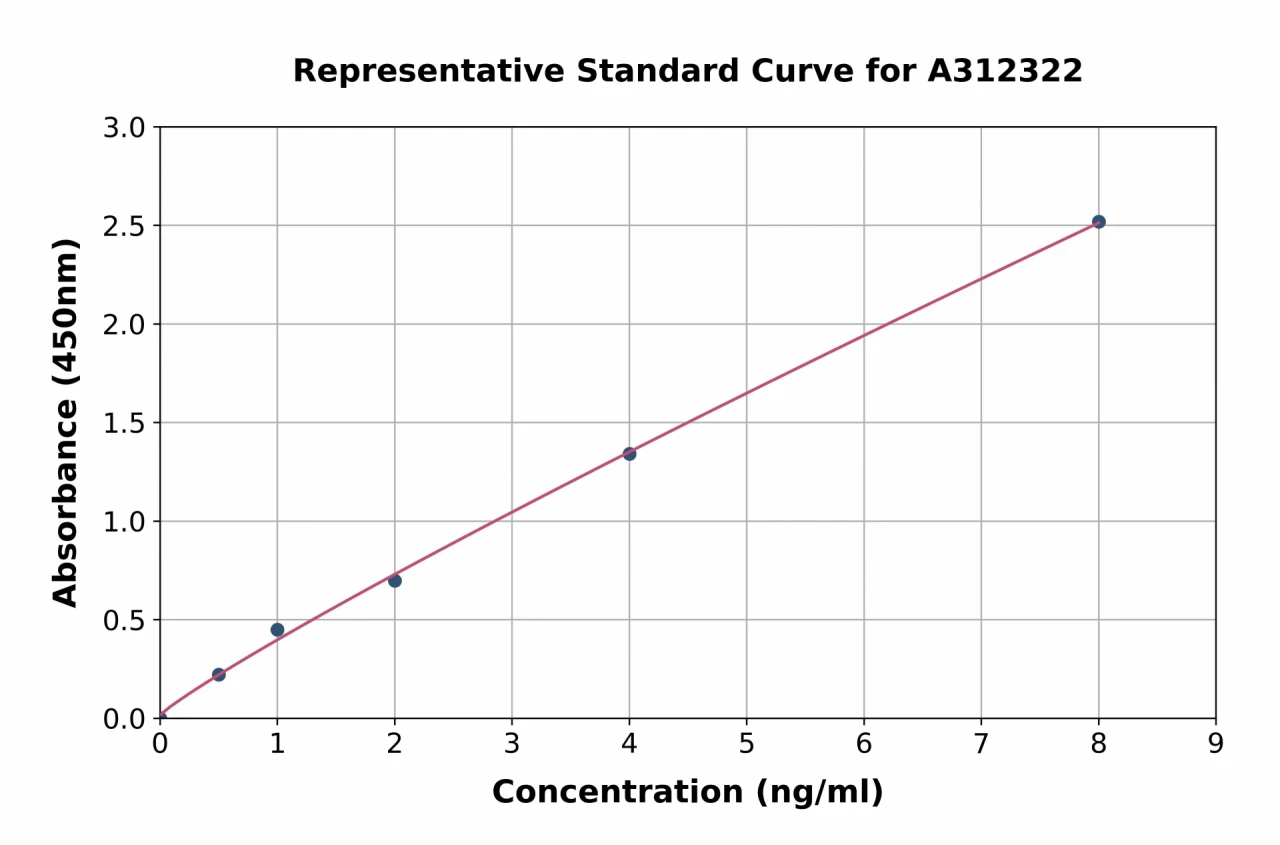 Mouse Osteopontin ELISA Kit (A312322-96)