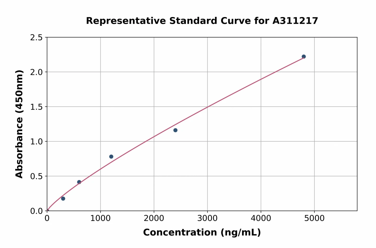 Mouse SFRP5 ELISA Kit (A311217-96)