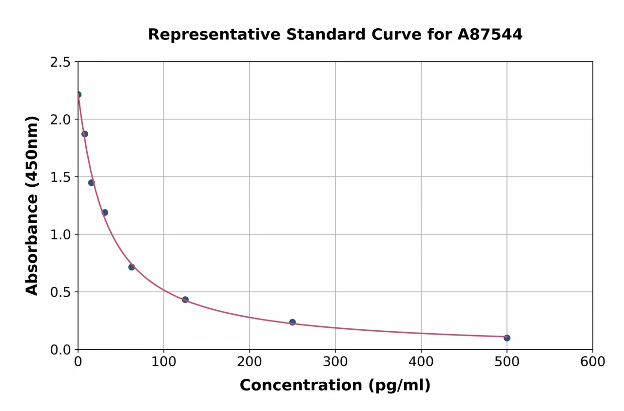 Sheep Melatonin ELISA Kit (A87544-96)