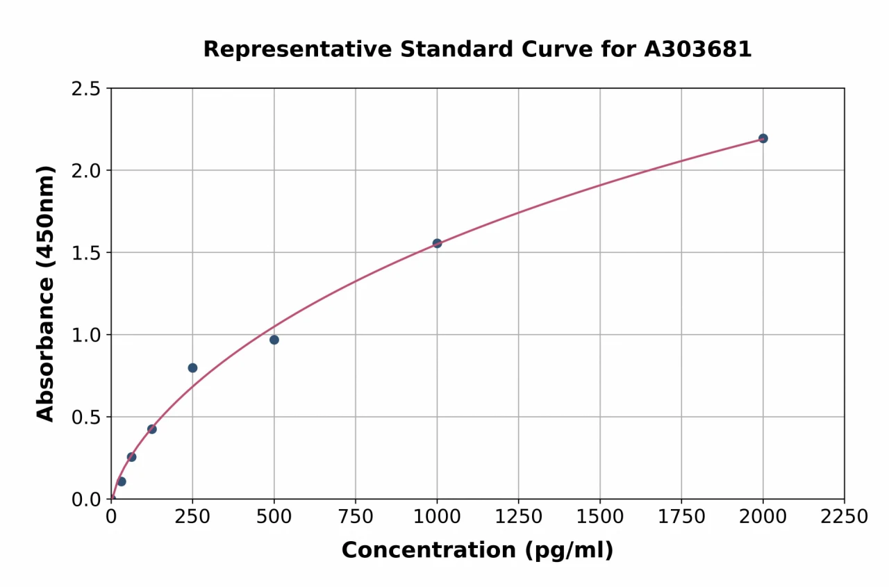 Porcine TSLP ELISA Kit (A303681-96)