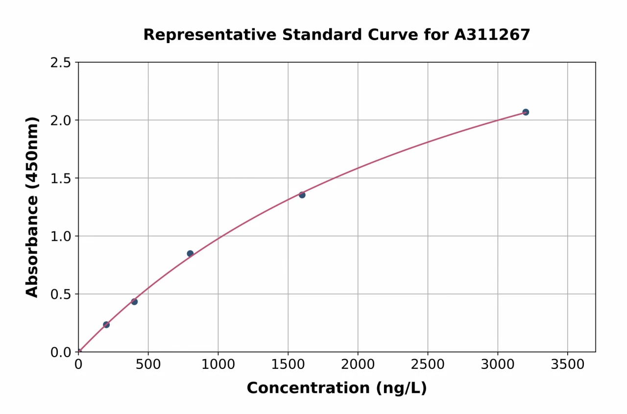 Mouse PGK1 ELISA Kit (A311267-96)