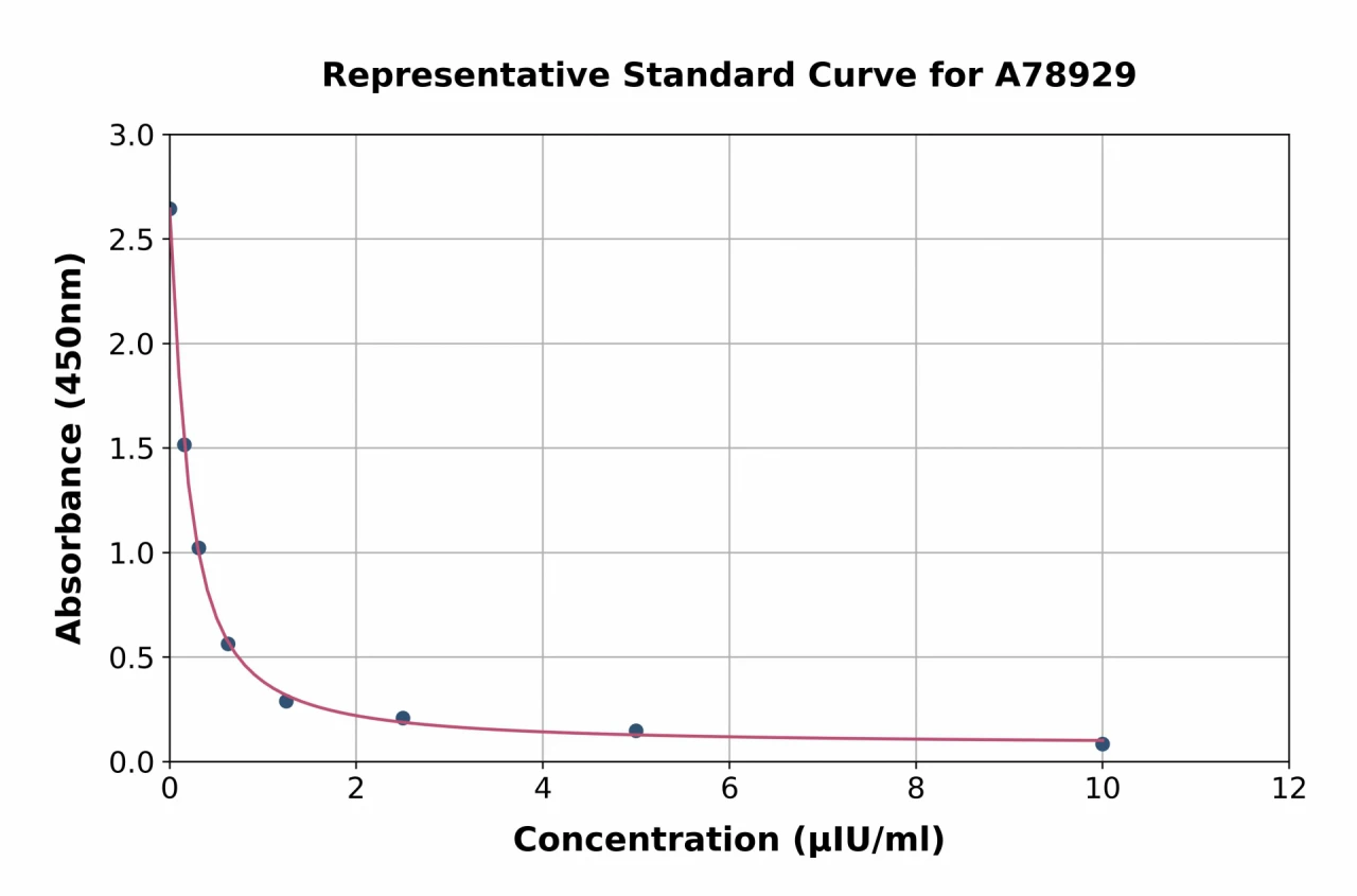 Mouse TSH beta ELISA Kit (A78929-96)