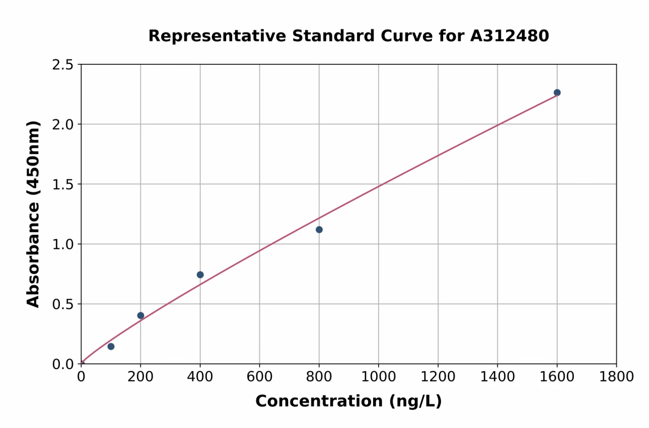 Mouse MCM2 ELISA Kit (A312480-96)