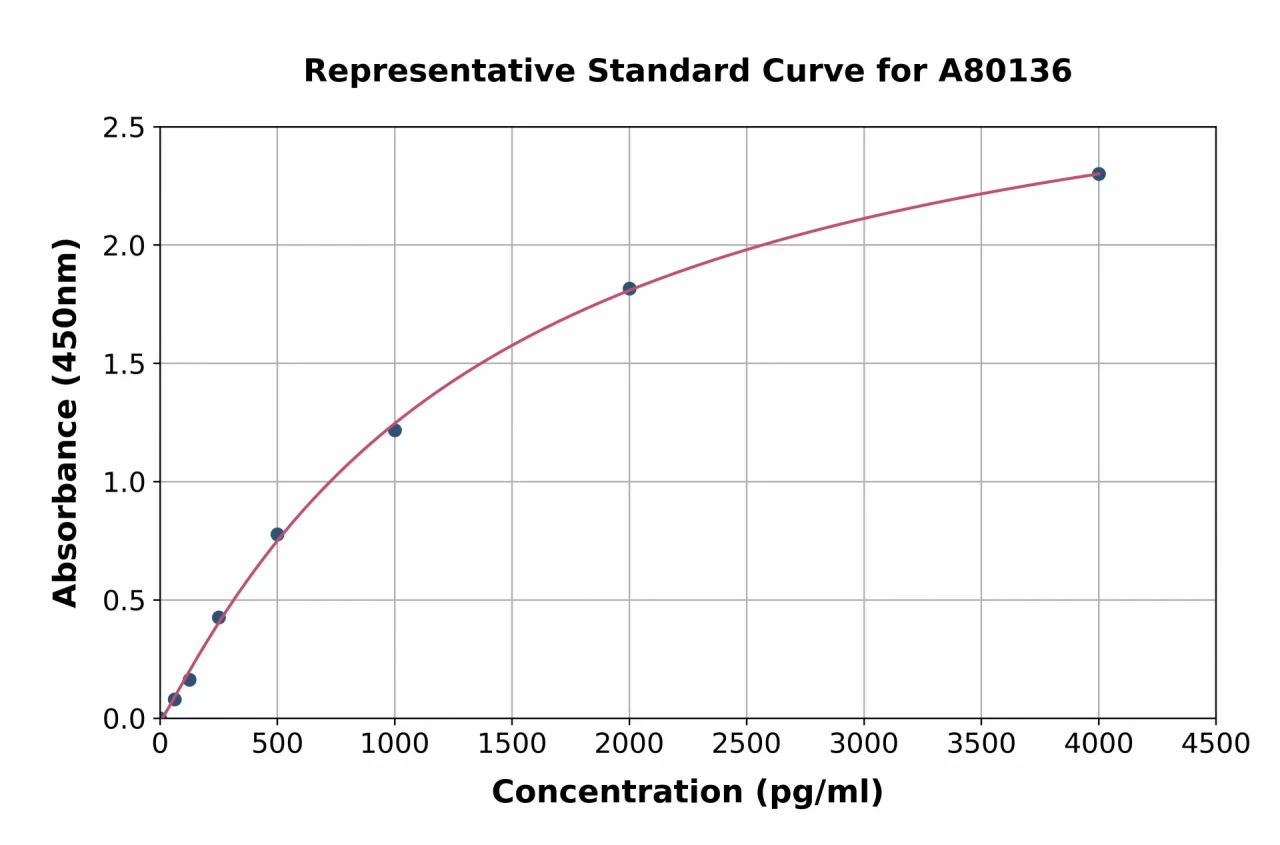 Rat Progranulin ELISA Kit (A80136-96)