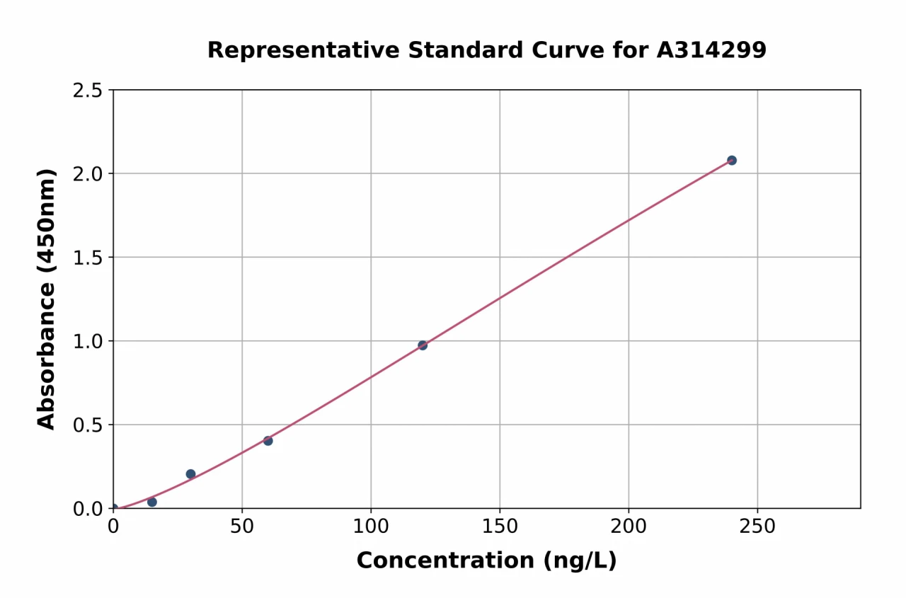 Mouse Nenf ELISA Kit (A314299-96)