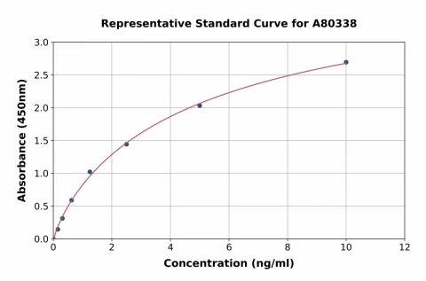 Rat MGP ELISA Kit (A80338-96)