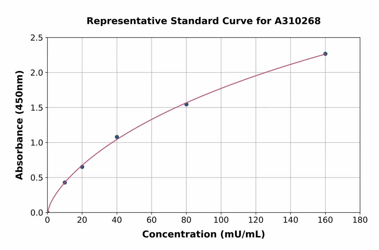 Mouse TGM1 ELISA Kit (A310268-96)