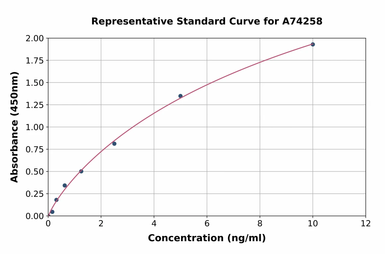 Mouse Serpina3n ELISA Kit (A74258-96)