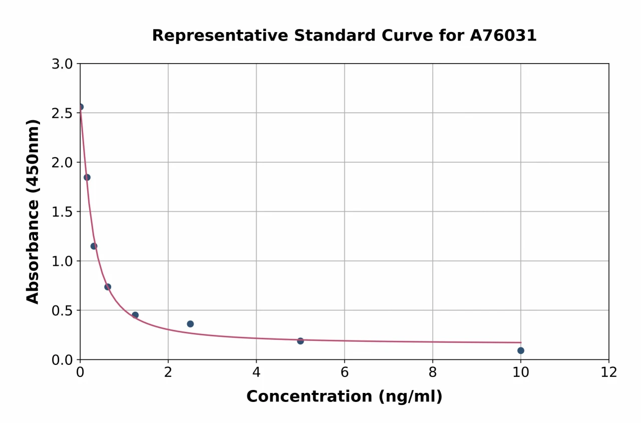 Mouse Prolactin-3D1 ELISA Kit (A76031-96)