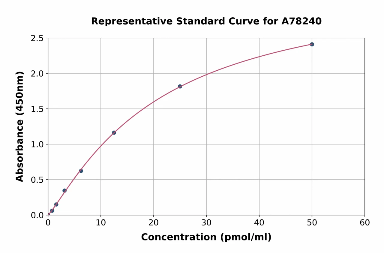 Rat HC-II ELISA Kit (A78240-96)