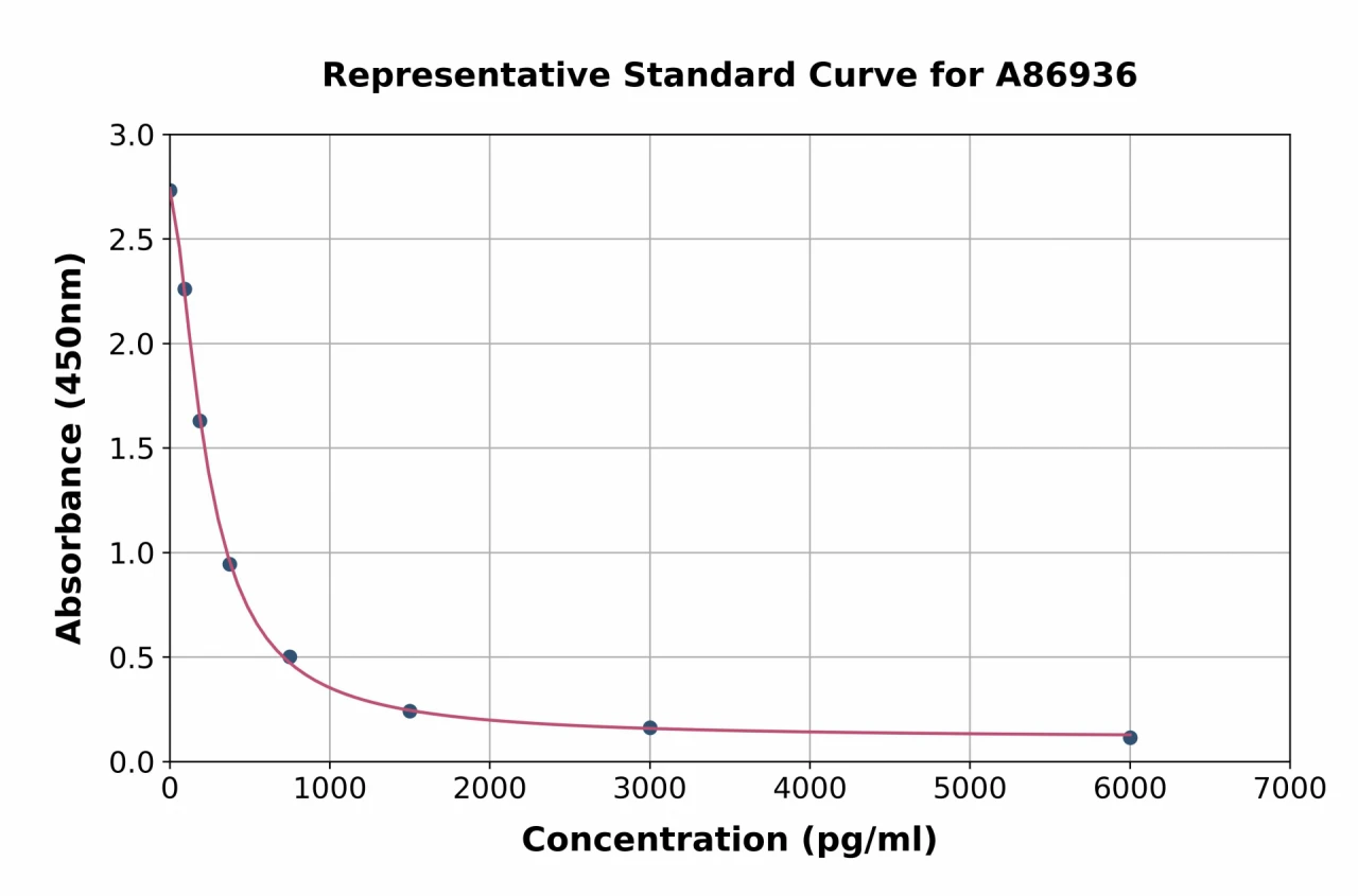 Reverse Triiodothyronine / Reverse T3 ELISA Kit (A86936-96)