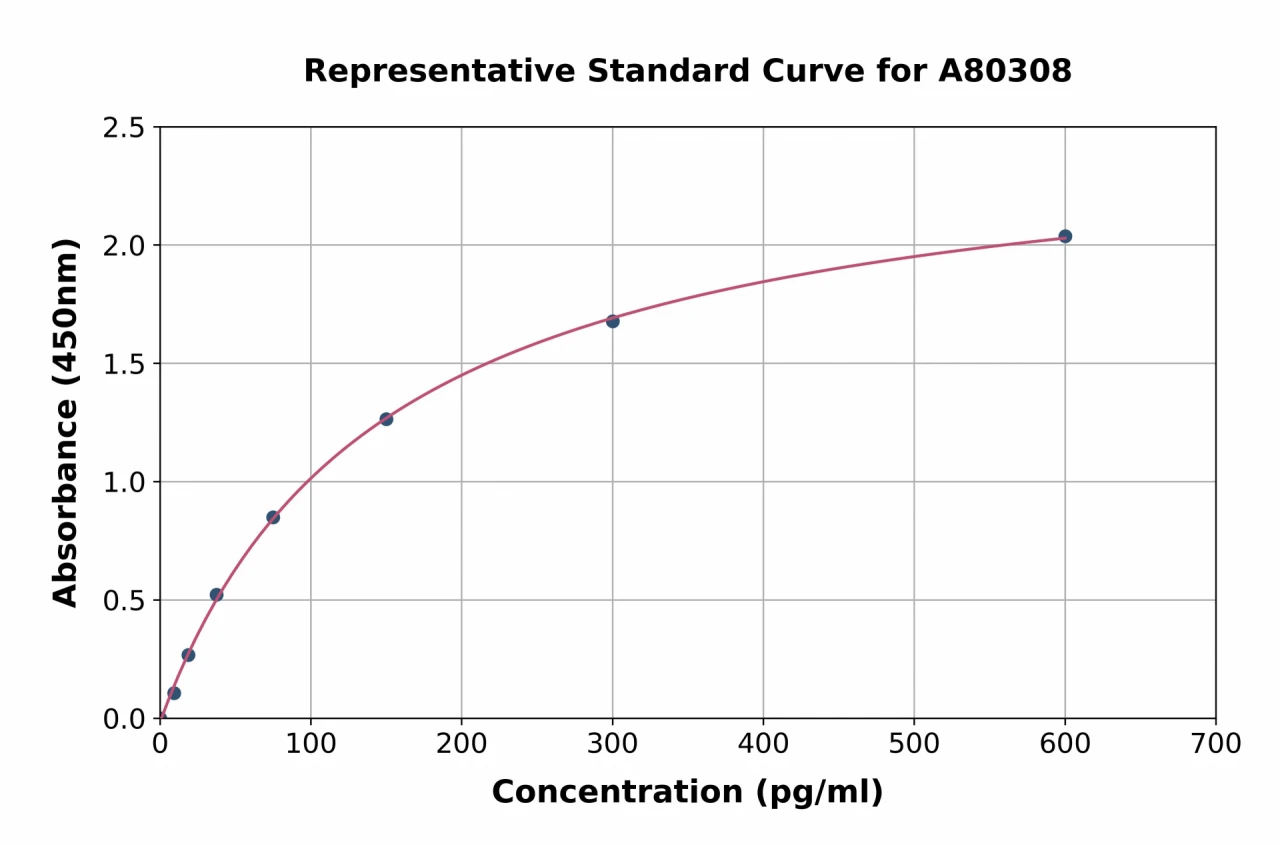 Rat Growth Hormone ELISA Kit (A80308-96)