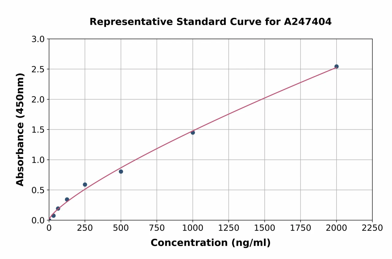 Rat Lysozyme C ELISA Kit (A247404-96)