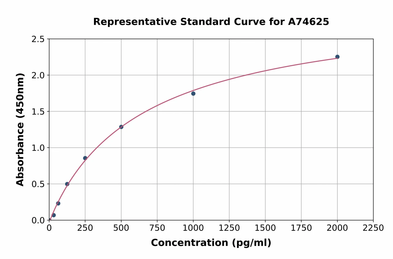 Sheep IL-1 beta ELISA Kit (A74625-96)