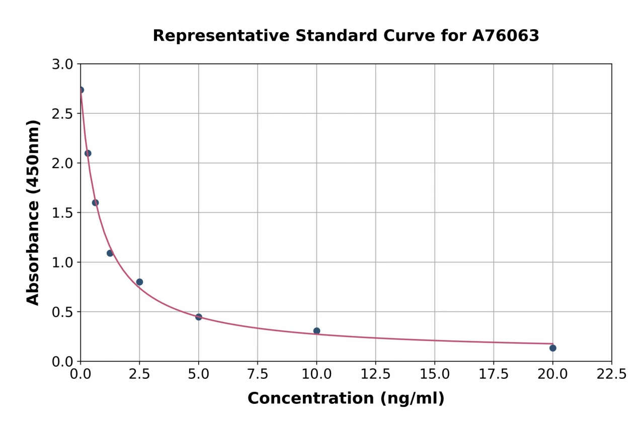 Porcine Progesterone ELISA Kit (A76063-96)