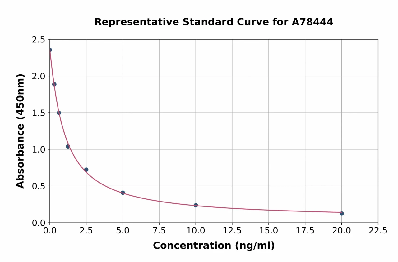 Mouse MIA2 ELISA Kit (A78444-96)