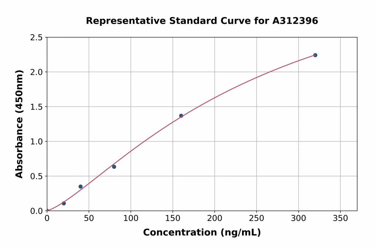 Mouse Prostaglandin D Synthase / Lipocalin / PDS ELISA Kit (A312396-96)